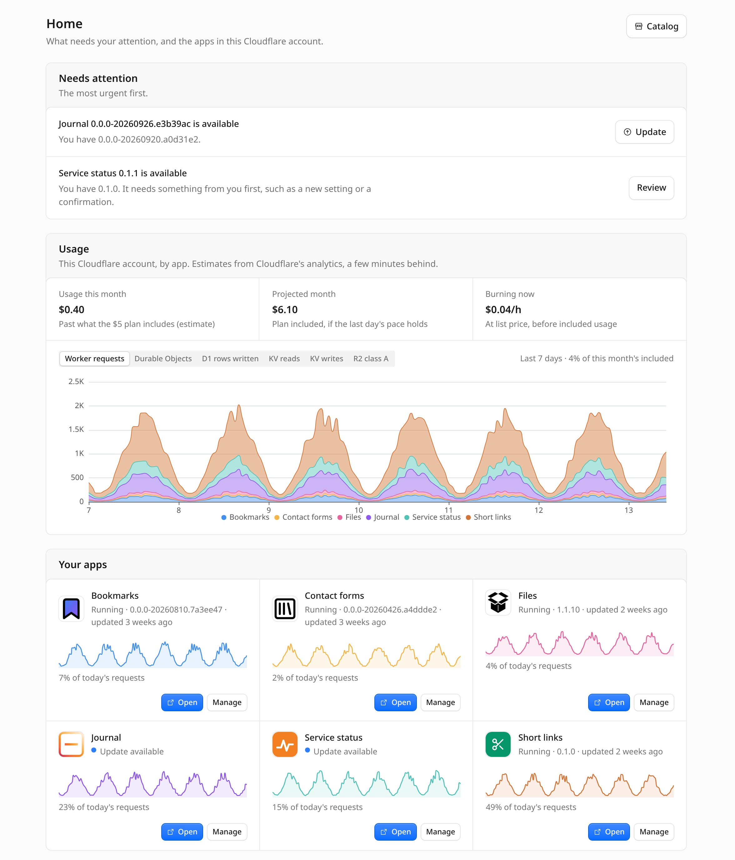 Home on Workers Paid: Usage with this month's usage, the projected month and what is burning now, a 7-day chart of Worker requests stacked by app, and each app's card with its own small chart and share of today's requests