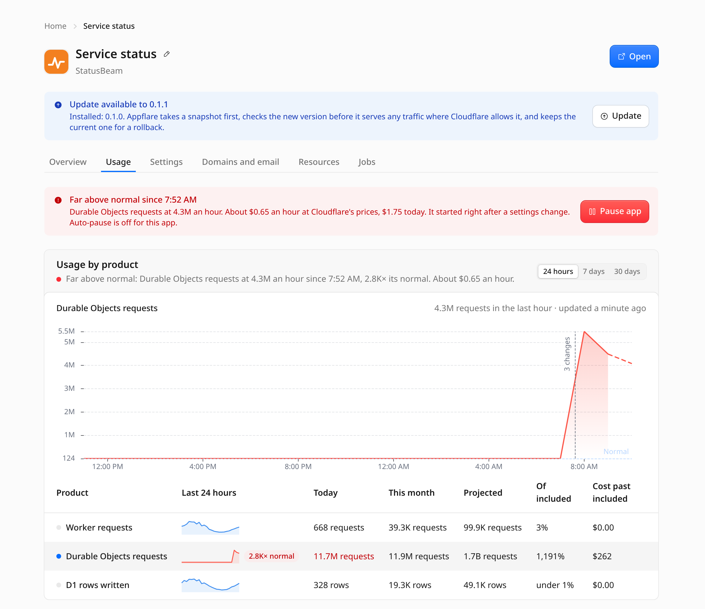 Service status's Usage tab far above normal: a red banner with Pause app, a 24-hour chart of Durable Objects requests jumping from its normal right after a settings change, and the table of the app's products