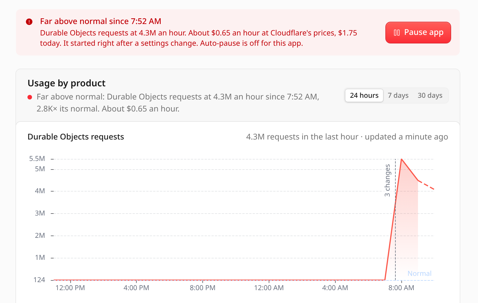 An app's Usage tab: Durable Objects requests far above normal right after a settings change, about $0.65 an hour, with Pause app, over the 24-hour chart of the jump